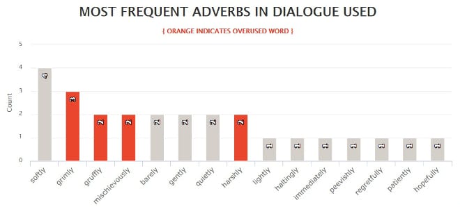 Hunger Games Most Frequent Adverbs in Dialogue