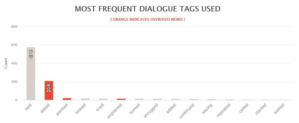The Silent Wife most frequently used dialogue tags