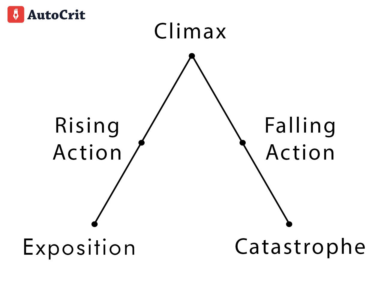 Freytag’s Pyramid: Unveiling the Core of Dramatic Storytelling ...
