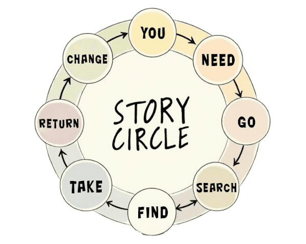Dan Harmon's Story Circle